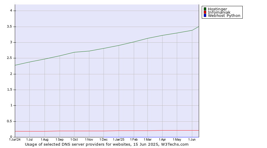 Historical trends in the usage of Hostinger vs. Infomaniak vs. Webhost Python