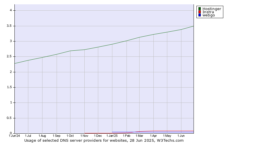 Historical trends in the usage of Hostinger vs. Instra vs. webgo