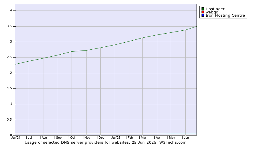 Historical trends in the usage of Hostinger vs. webgo vs. Iron Hosting Centre