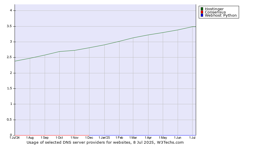 Historical trends in the usage of Hostinger vs. Consensus vs. Webhost Python