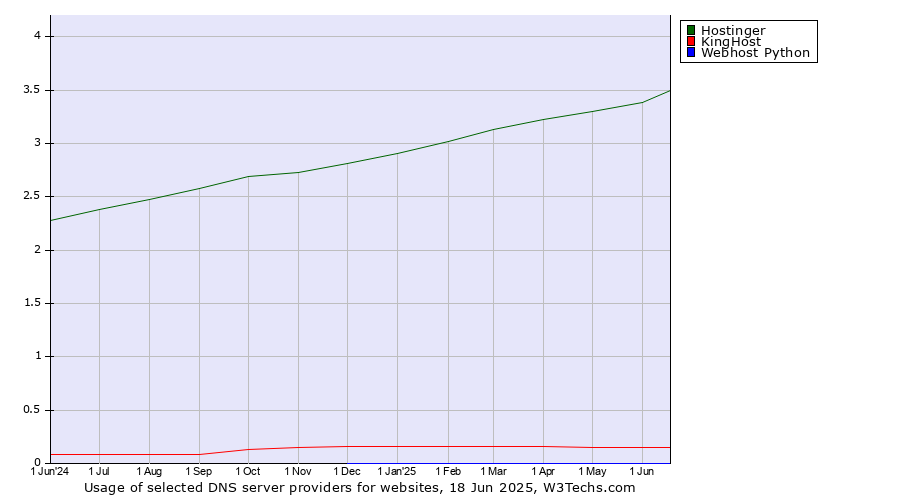 Historical trends in the usage of Hostinger vs. KingHost vs. Webhost Python