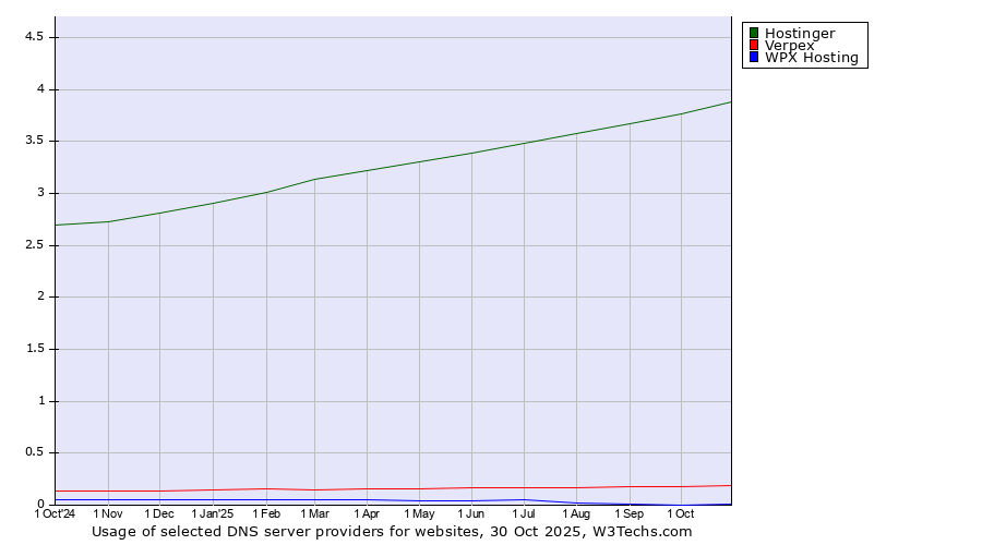 Historical trends in the usage of Hostinger vs. Verpex vs. WPX Hosting
