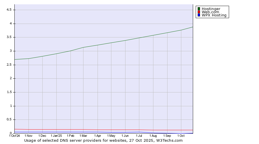 Historical trends in the usage of Hostinger vs. Web.com vs. WPX Hosting