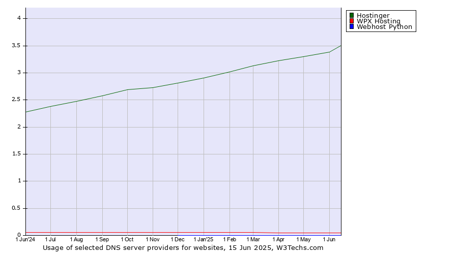 Historical trends in the usage of Hostinger vs. WPX Hosting vs. Webhost Python