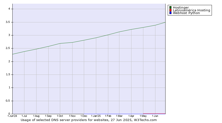 Historical trends in the usage of Hostinger vs. Latinoamérica Hosting vs. Webhost Python