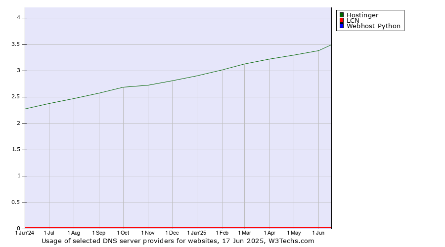 Historical trends in the usage of Hostinger vs. LCN vs. Webhost Python