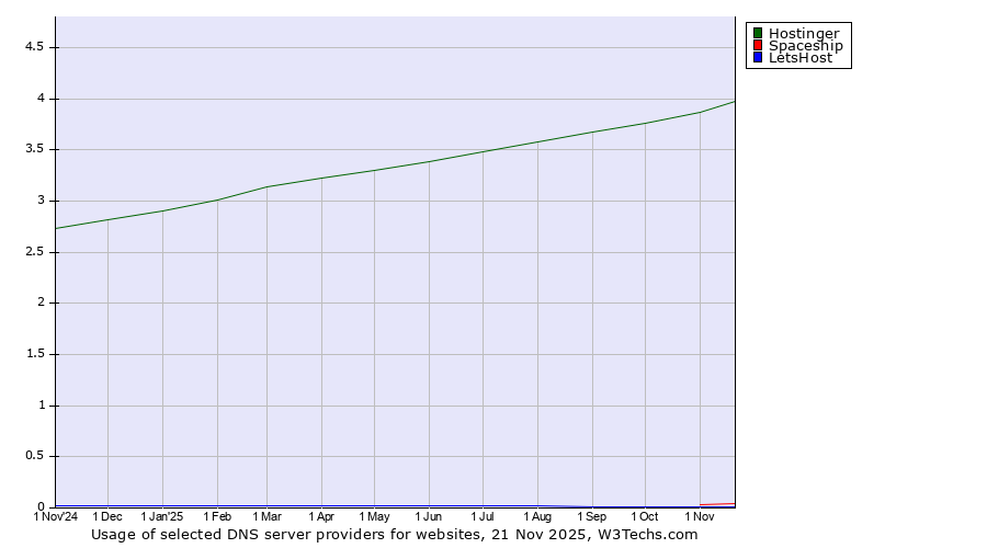 Historical trends in the usage of Hostinger vs. Spaceship vs. LetsHost