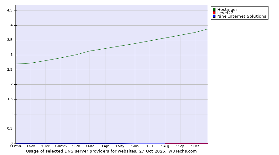 Historical trends in the usage of Hostinger vs. Level27 vs. Nine Internet Solutions