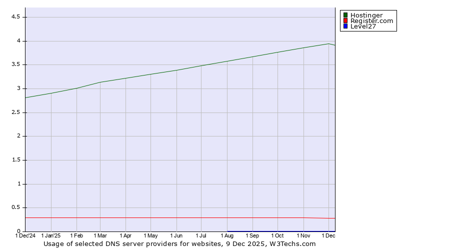 Historical trends in the usage of Hostinger vs. Register.com vs. Level27