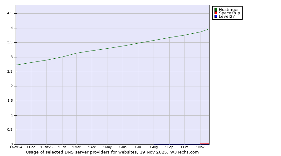 Historical trends in the usage of Hostinger vs. Spaceship vs. Level27