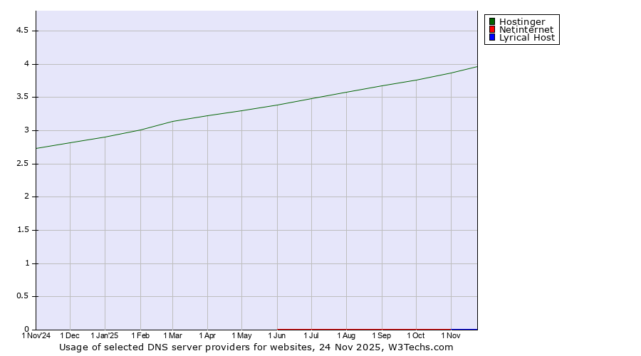 Historical trends in the usage of Hostinger vs. Netinternet vs. Lyrical Host