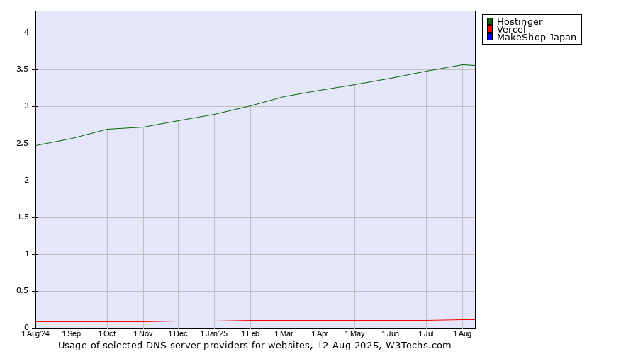 Historical trends in the usage of Hostinger vs. Vercel vs. MakeShop Japan