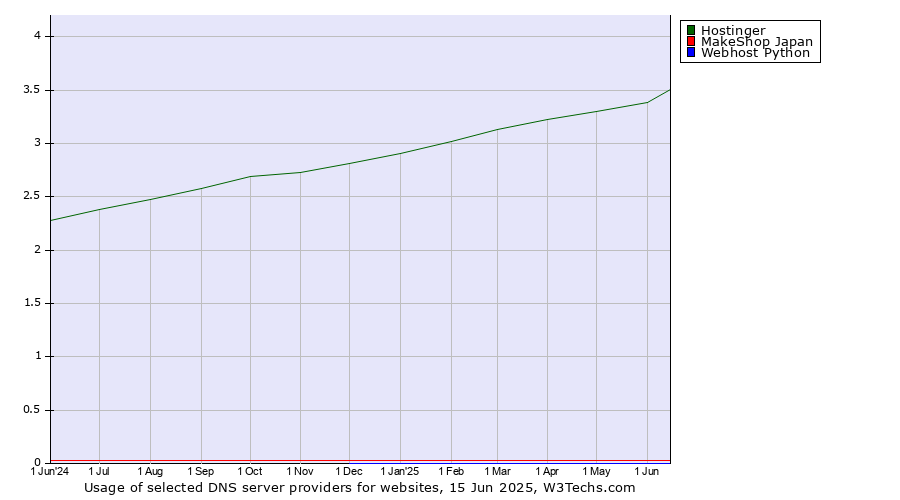 Historical trends in the usage of Hostinger vs. MakeShop Japan vs. Webhost Python