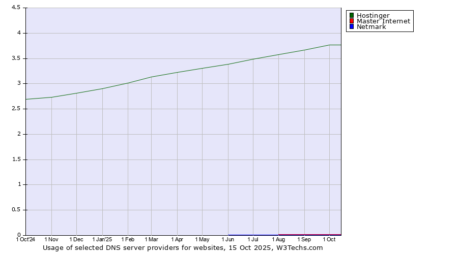 Historical trends in the usage of Hostinger vs. Master Internet vs. Netmark