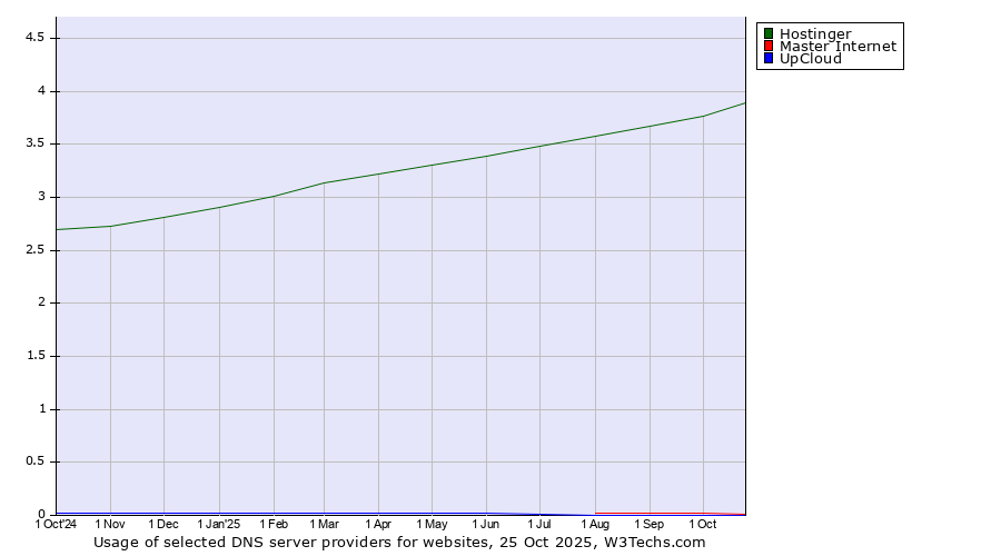 Historical trends in the usage of Hostinger vs. Master Internet vs. UpCloud