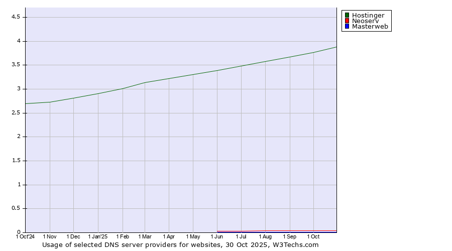 Historical trends in the usage of Hostinger vs. Neoserv vs. Masterweb