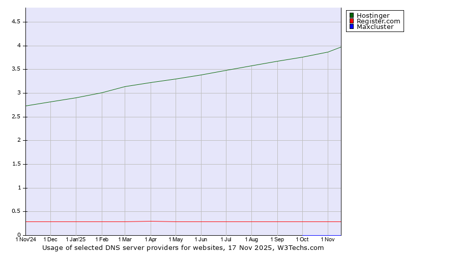 Historical trends in the usage of Hostinger vs. Register.com vs. Maxcluster