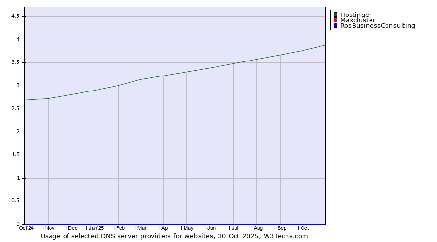 Historical trends in the usage of Hostinger vs. Maxcluster vs. RosBusinessConsulting