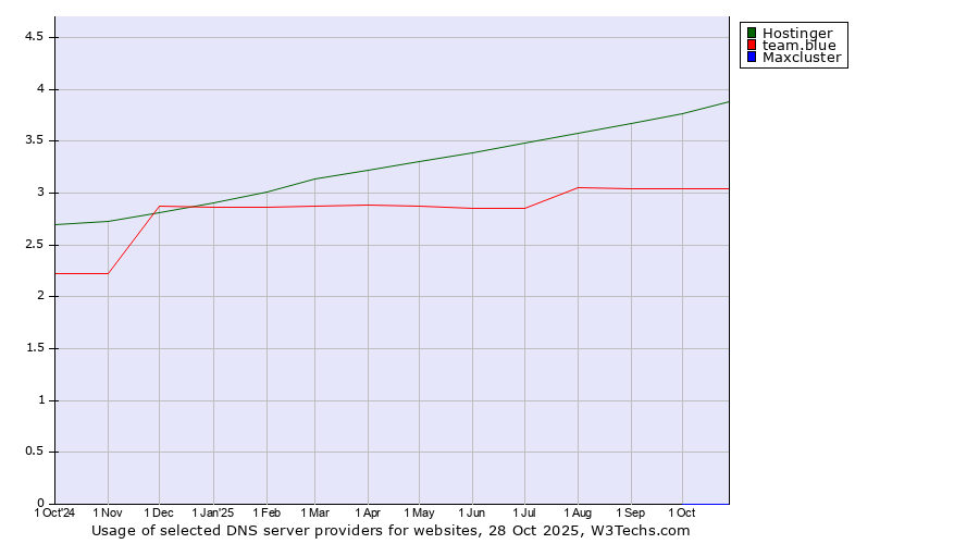 Historical trends in the usage of Hostinger vs. team.blue vs. Maxcluster