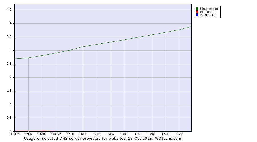 Historical trends in the usage of Hostinger vs. McHost vs. ZoneEdit