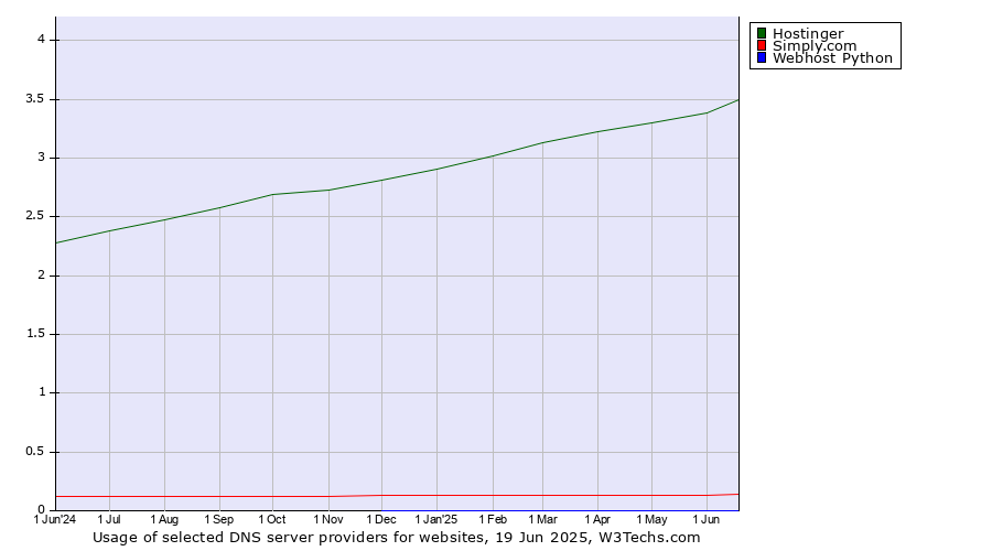 Historical trends in the usage of Hostinger vs. Simply.com vs. Webhost Python
