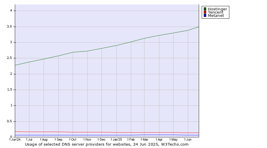 Historical trends in the usage of Hostinger vs. Tencent vs. Metanet