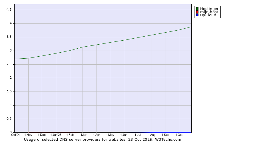 Historical trends in the usage of Hostinger vs. mijn.host vs. UpCloud