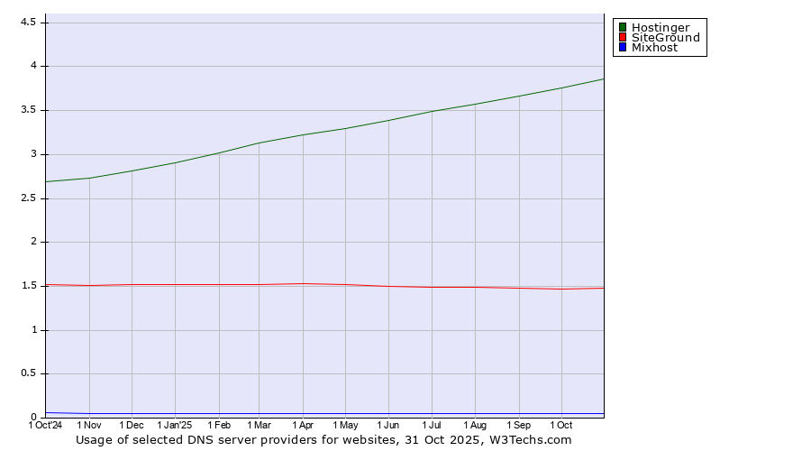 Historical trends in the usage of Hostinger vs. SiteGround vs. Mixhost