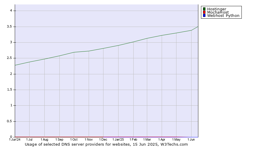 Historical trends in the usage of Hostinger vs. MochaHost vs. Webhost Python