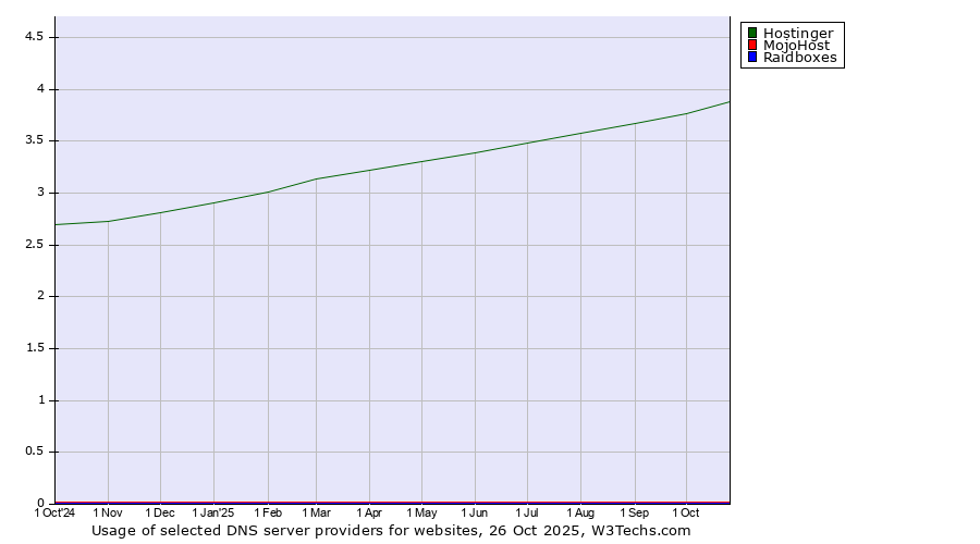 Historical trends in the usage of Hostinger vs. MojoHost vs. Raidboxes