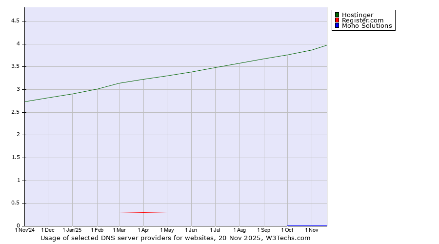 Historical trends in the usage of Hostinger vs. Register.com vs. Mono Solutions