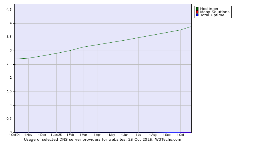 Historical trends in the usage of Hostinger vs. Mono Solutions vs. Total Uptime