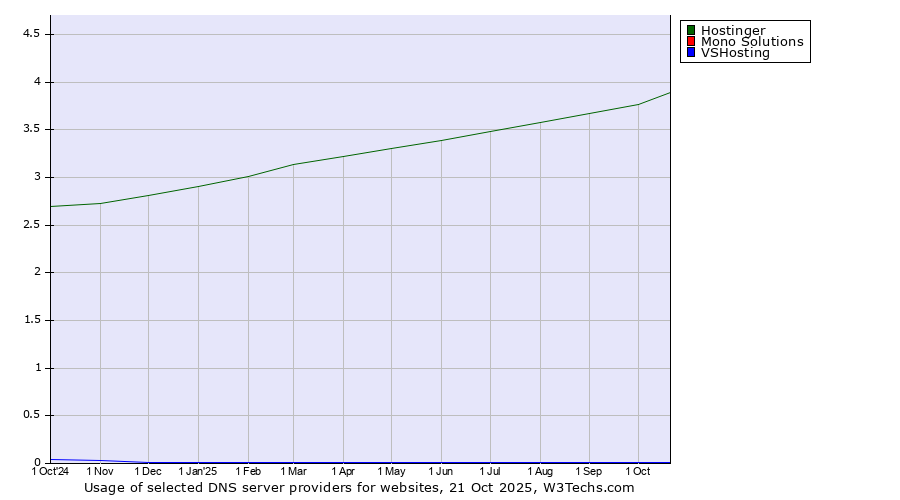 Historical trends in the usage of Hostinger vs. Mono Solutions vs. VSHosting