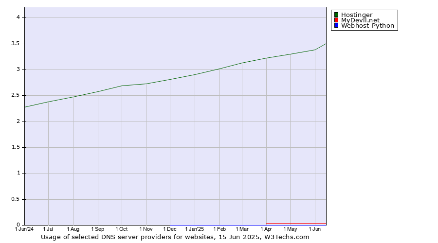 Historical trends in the usage of Hostinger vs. MyDevil.net vs. Webhost Python
