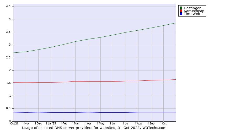 Historical trends in the usage of Hostinger vs. Namecheap vs. TimeWeb