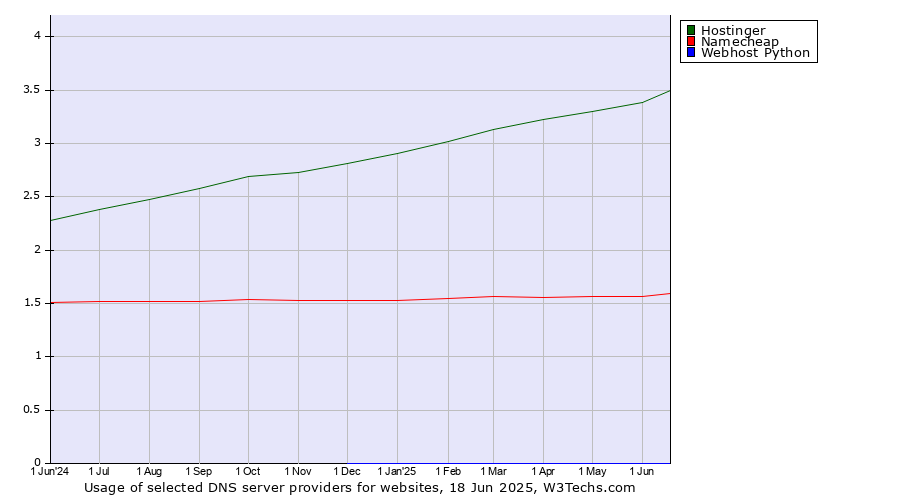 Historical trends in the usage of Hostinger vs. Namecheap vs. Webhost Python