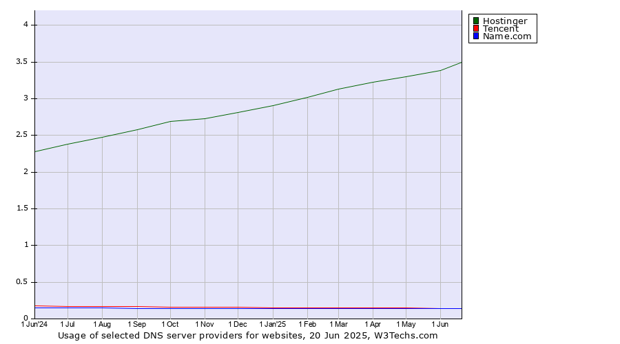 Historical trends in the usage of Hostinger vs. Tencent vs. Name.com