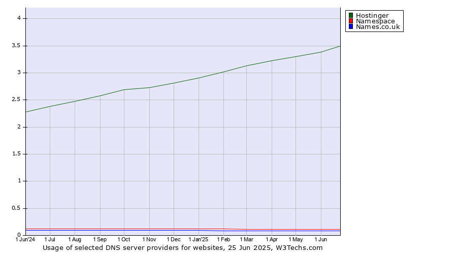 Historical trends in the usage of Hostinger vs. Namespace vs. Names.co.uk