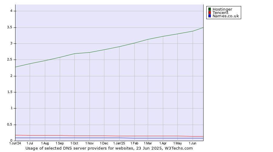 Historical trends in the usage of Hostinger vs. Tencent vs. Names.co.uk