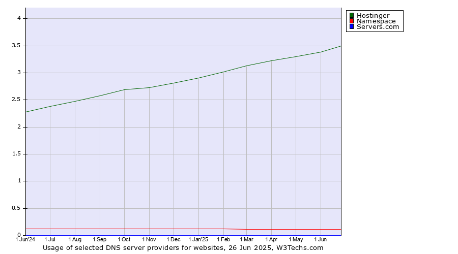 Historical trends in the usage of Hostinger vs. Namespace vs. Servers.com
