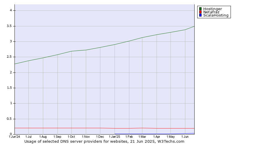Historical trends in the usage of Hostinger vs. Netafraz vs. ScalaHosting