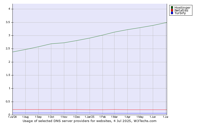 Historical trends in the usage of Hostinger vs. Netafraz vs. Turbify