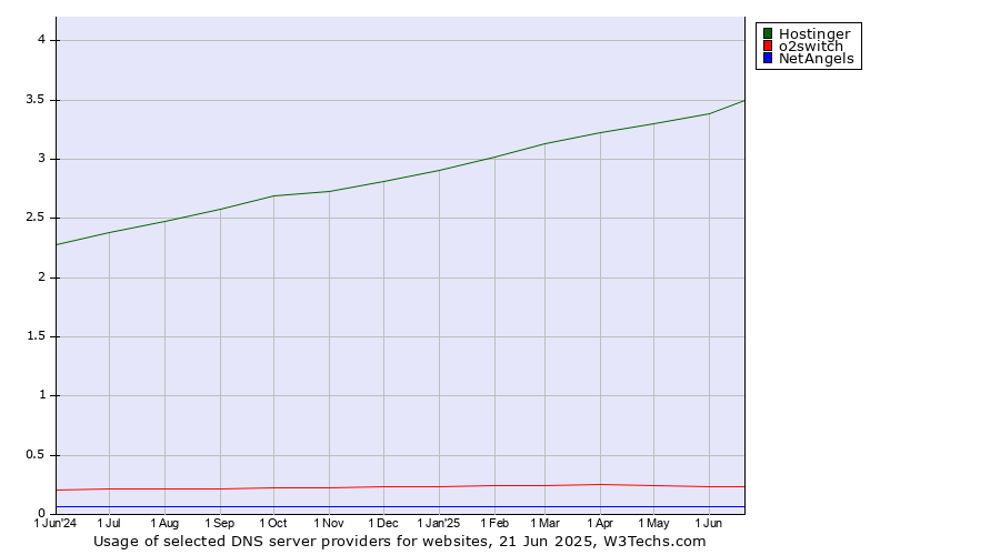 Historical trends in the usage of Hostinger vs. o2switch vs. NetAngels