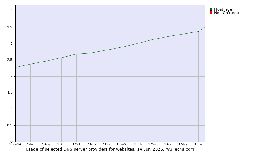 Historical trends in the usage of Hostinger vs. Net Chinese