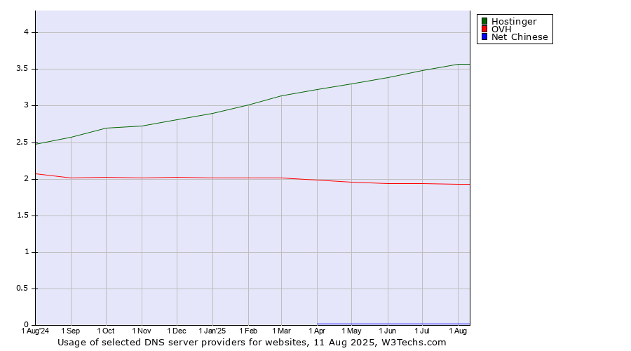 Historical trends in the usage of Hostinger vs. OVH vs. Net Chinese