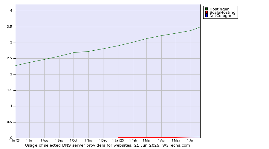 Historical trends in the usage of Hostinger vs. ScalaHosting vs. NetCologne