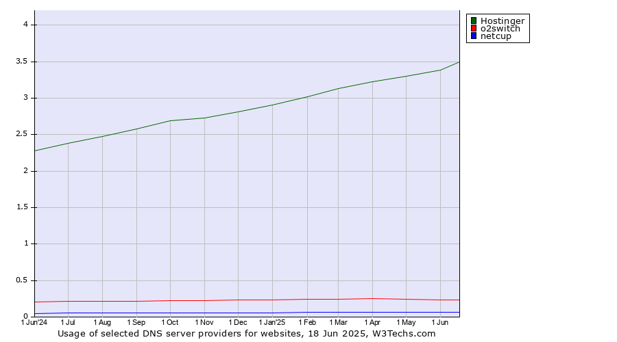 Historical trends in the usage of Hostinger vs. o2switch vs. netcup