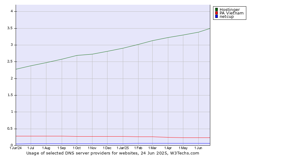 Historical trends in the usage of Hostinger vs. PA Vietnam vs. netcup
