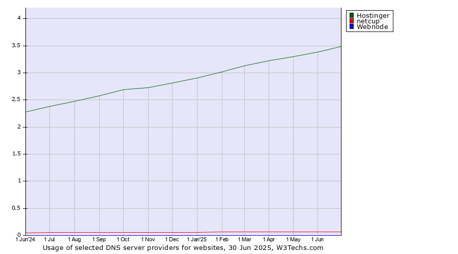 Historical trends in the usage of Hostinger vs. netcup vs. Webnode