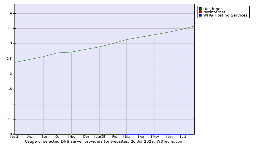 Historical trends in the usage of Hostinger vs. Netinternet vs. WHG Hosting Services